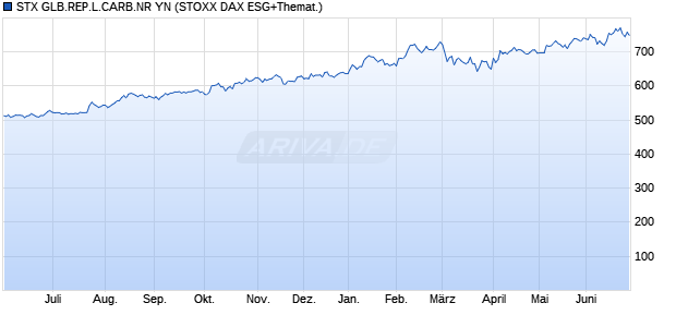 STX GLB.REP.L.CARB.NR YN Chart