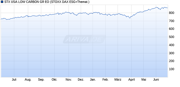 STX USA LOW CARBON GR EO Chart
