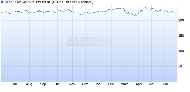 STXE LOW CARB.50 EW PR DL Chart