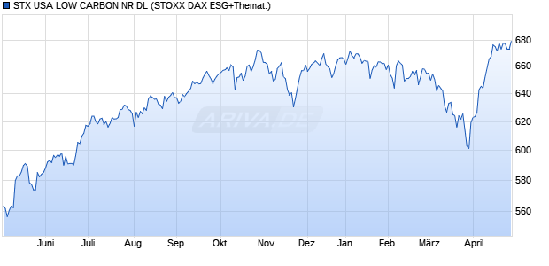 STX USA LOW CARBON NR DL Chart