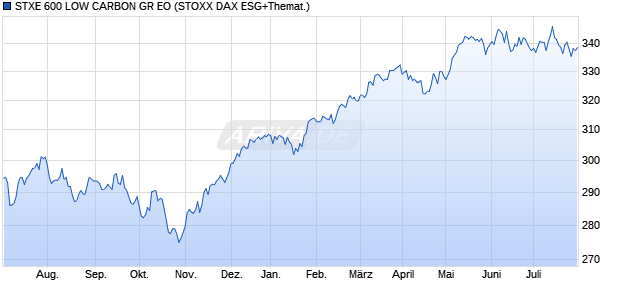 STXE 600 LOW CARBON GR EO Chart