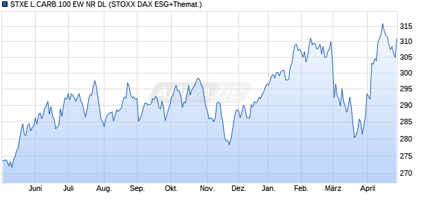 STXE L.CARB.100 EW NR DL Chart