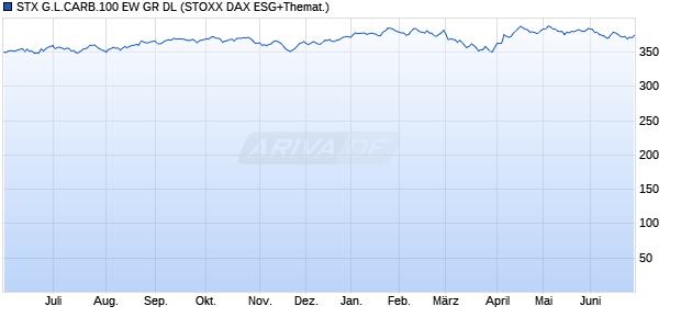 STX G.L.CARB.100 EW GR DL Chart