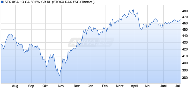 STX USA LO.CA.50 EW GR DL Chart