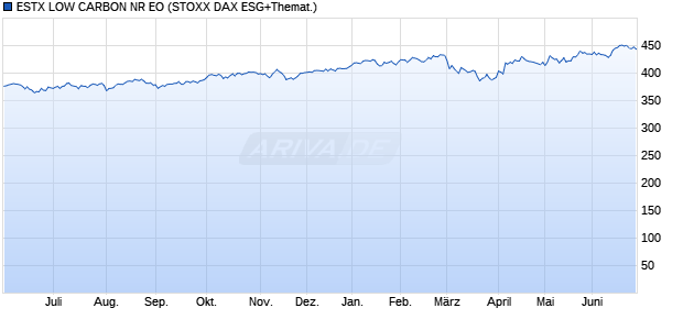 ESTX LOW CARBON NR EO Chart