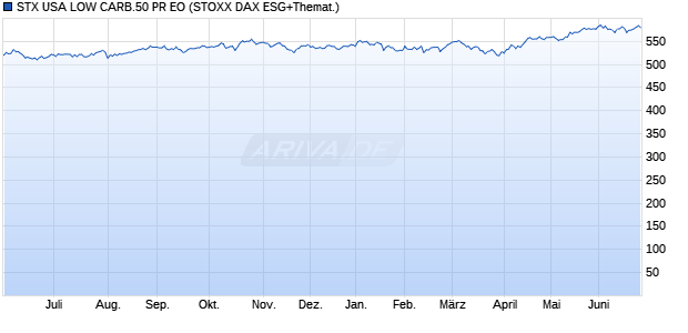 STX USA LOW CARB.50 PR EO Chart