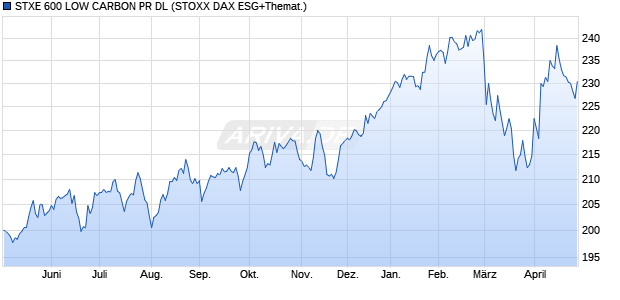 STXE 600 LOW CARBON PR DL Chart
