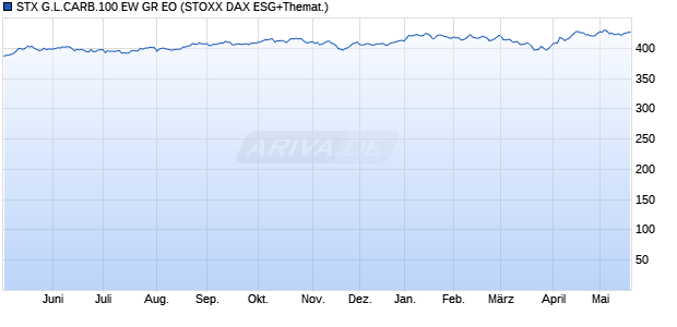 STX G.L.CARB.100 EW GR EO Chart
