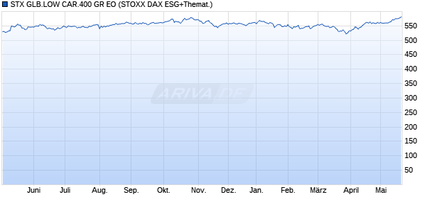 STX GLB.LOW CAR.400 GR EO Chart