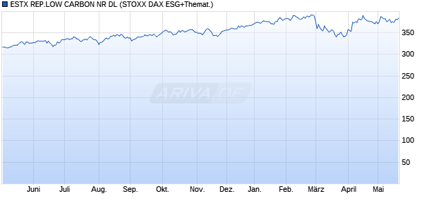 ESTX REP.LOW CARBON NR DL Chart