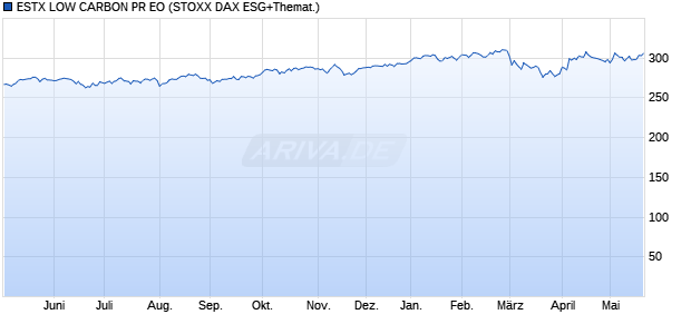 ESTX LOW CARBON PR EO Chart