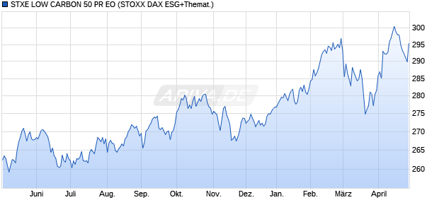 STXE LOW CARBON 50 PR EO Chart