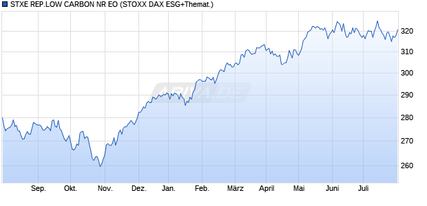 STXE REP.LOW CARBON NR EO Chart