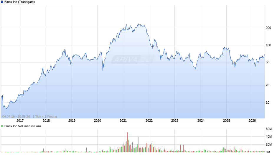 Block Chart