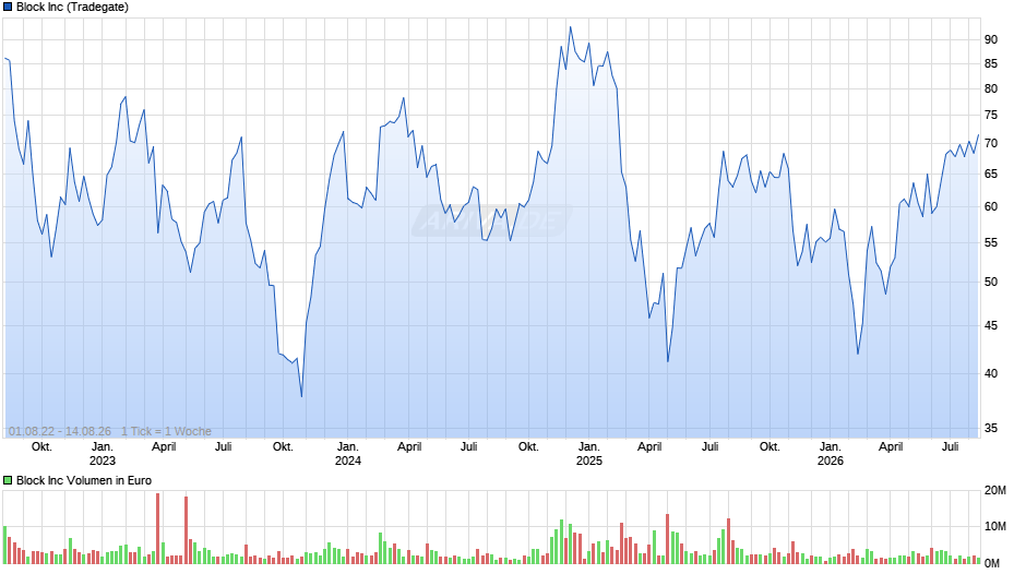 Block Chart