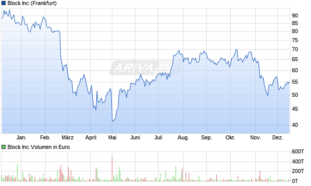 Block Aktie Chart