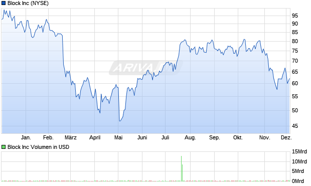 Block Aktie Chart