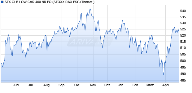 STX GLB.LOW CAR.400 NR EO Chart