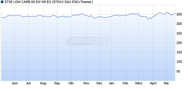 STXE LOW CARB.50 EW NR EO Chart
