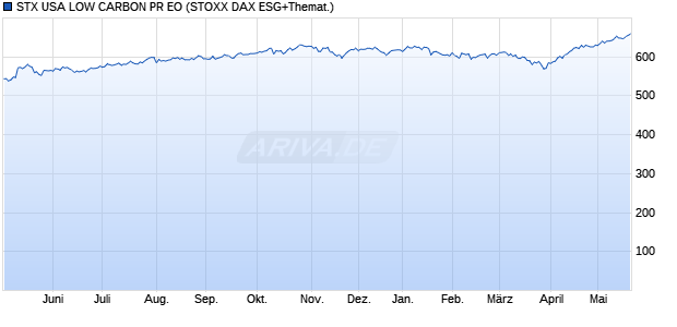 STX USA LOW CARBON PR EO Chart