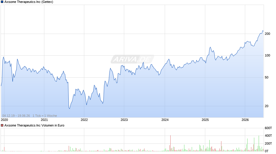 Axsome Therapeutics Chart