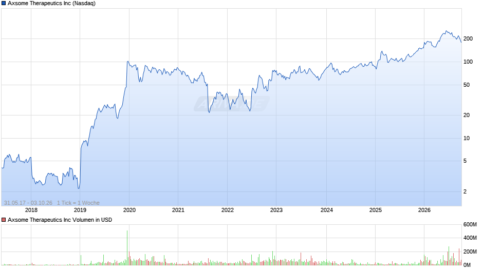Axsome Therapeutics Chart