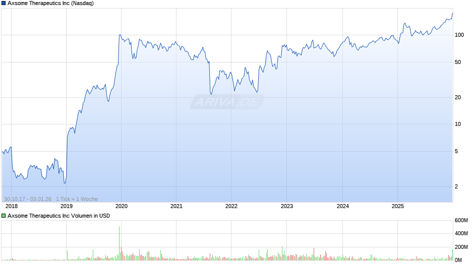 Axsome Therapeutics Chart