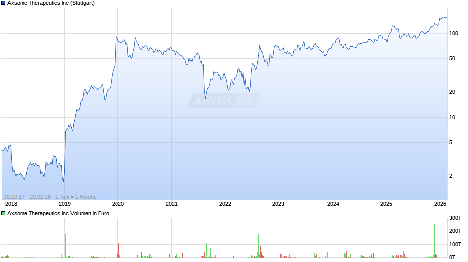 Axsome Therapeutics Chart