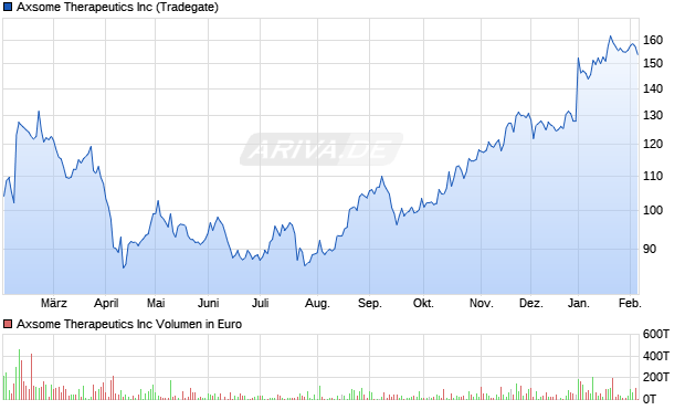 Axsome Therapeutics Aktie Chart