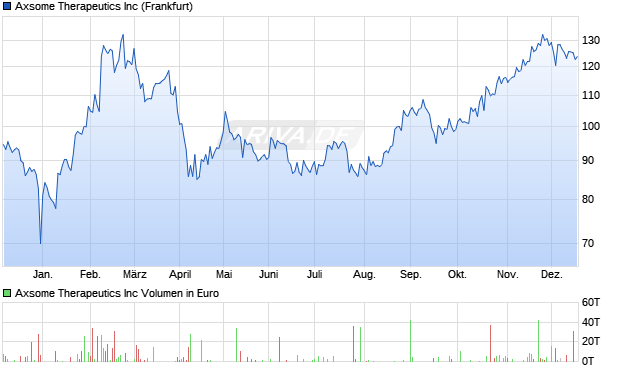 Axsome Therapeutics Aktie Chart
