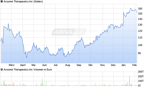Axsome Therapeutics Aktie Chart