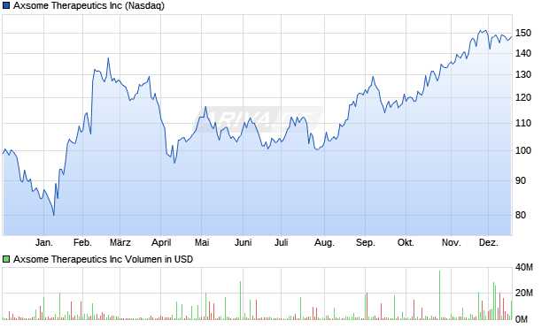 Axsome Therapeutics Aktie Chart