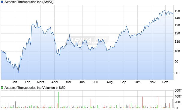 Axsome Therapeutics Aktie Chart