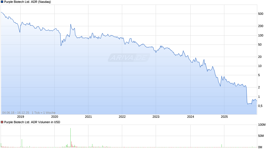 Purple Biotech Ltd. Aktie (ADR) Chart