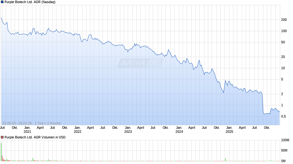 Purple Biotech Ltd. Aktie (ADR) Chart