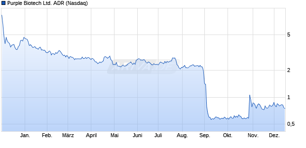 Purple Biotech Ltd. Aktie (ADR) Chart