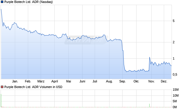 Purple Biotech Ltd. Aktie (ADR) Chart