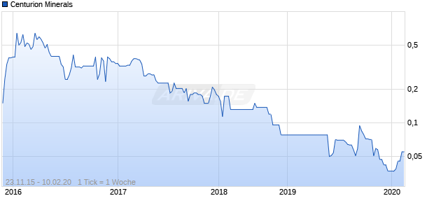 Centurion Minerals Chart