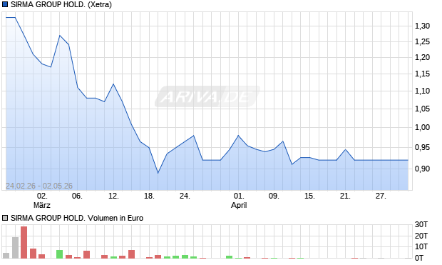 SIRMA GROUP HOLD. Aktie Chart