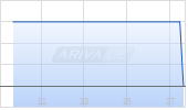 SIRMA GROUP HOLD. Chart