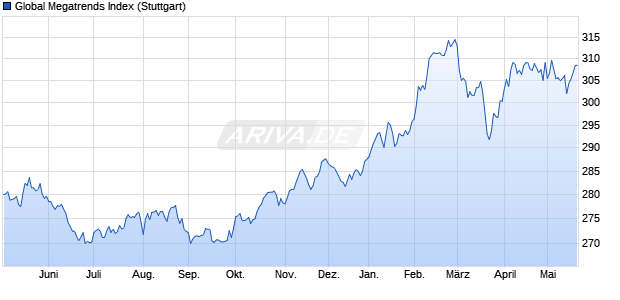 Global Megatrends Index Chart