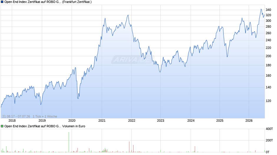 Open End Index Zertifikat auf ROBO Global Disruptive Technology Index Chart