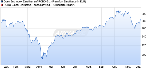 Open End Index Zertifikat auf ROBO Global Disruptive. (WKN: UBS1RU) Chart