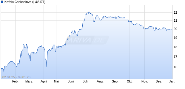 Kofola Ceskoslove Aktie Chart