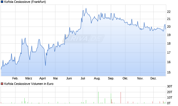 Kofola Ceskoslove Aktie Chart