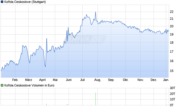 Kofola Ceskoslove Aktie Chart