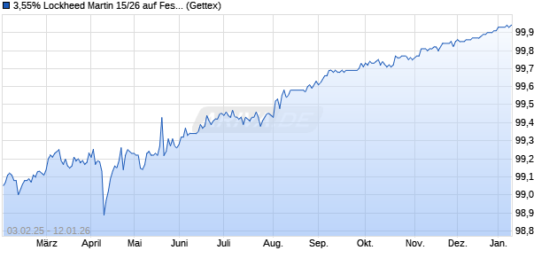 3,55% Lockheed Martin 15/26 auf Festzins (WKN A18U24, ISIN US539830BH11) Chart