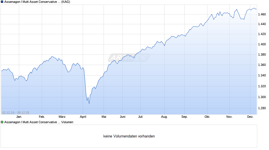 Assenagon I Multi Asset Conservative (I2) Chart