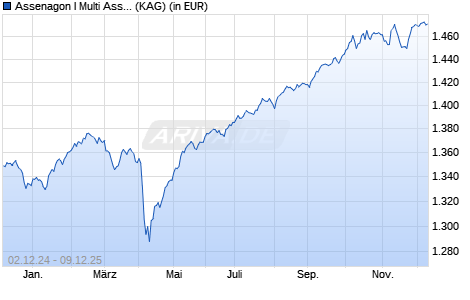 Performance des Assenagon I Multi Asset Conservative (I2) (WKN A140LS, ISIN LU1297482223)