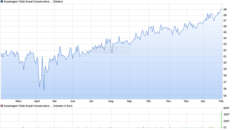 Assenagon I Multi Asset Conservative (P) Chart